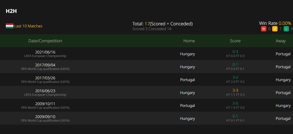 Hungary VS Portugal, FIFA World Cup qualification (UEFA), camel live,Free Live Stream