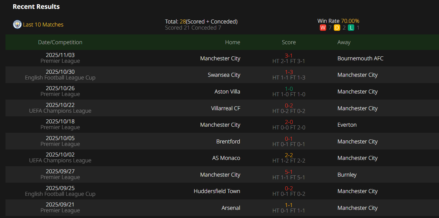 Man City vs. Borussia Dortmund, UEFA Champions League, camel live, Free Live Stream
