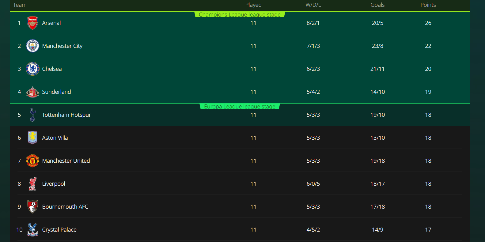English Premier League, Matchweek 11, camel live
