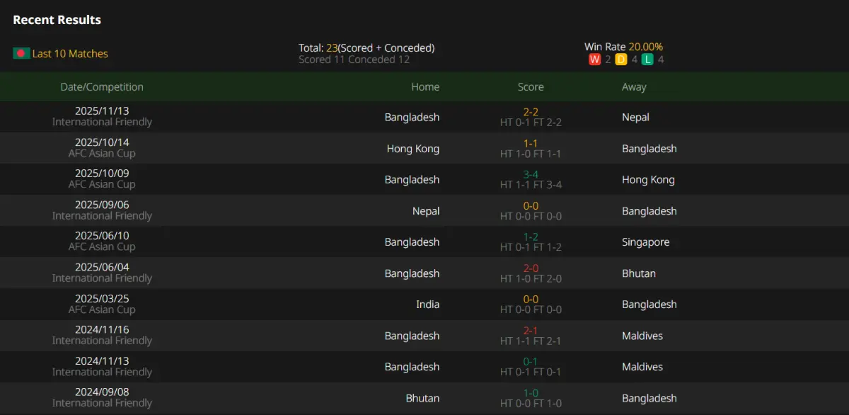 AFC Asian Cup 2027 Qualifier, Bangladesh VS India,Prediction,camel.live