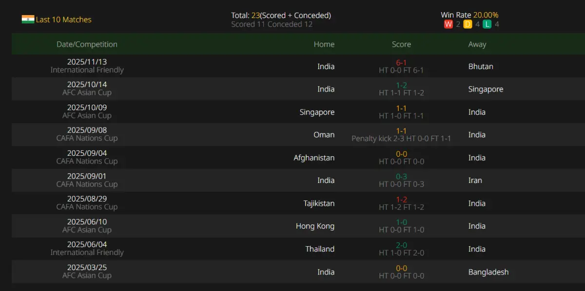 AFC Asian Cup 2027 Qualifier, Bangladesh VS India,Prediction,camel.live