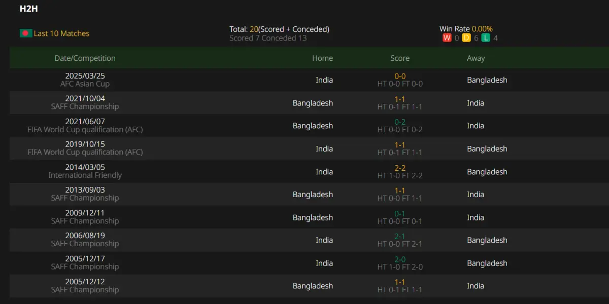 AFC Asian Cup 2027 Qualifier, Bangladesh VS India,Prediction,camel.live