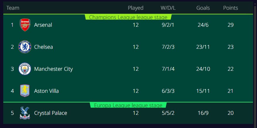 English Premier League, Matchweek 13, camel live