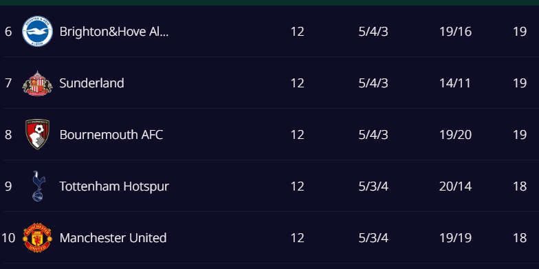 English Premier League, Matchweek 13, camel live